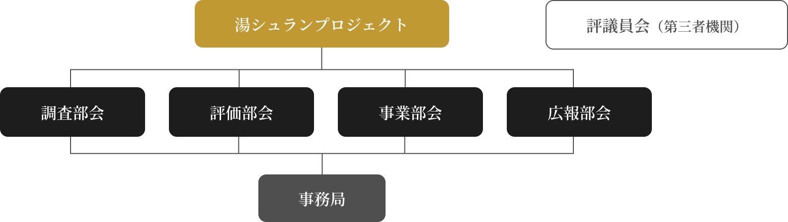 体制図